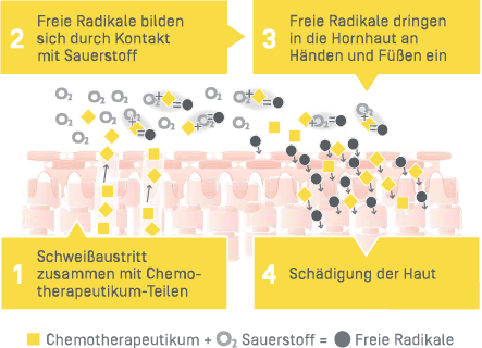 Chemo - Chemotherapeutikum - Grafik